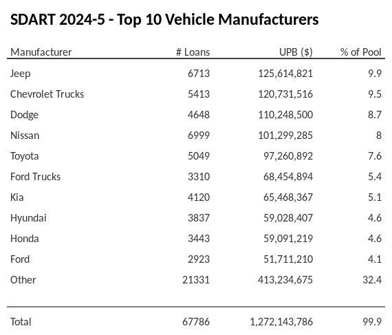 The top 10 vehicle manufacturers in the collateral pool for SDART 2024-5. SDART 2024-5 has 9.9% of its pool in Jeep automobiles.
