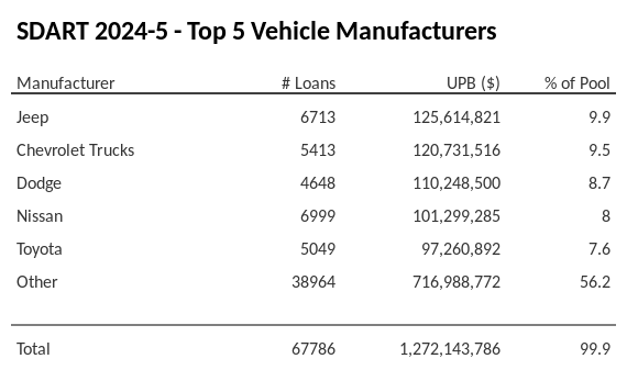 The top 5 vehicle manufacturers in the collateral pool for SDART 2024-5. SDART 2024-5 has 9.9% of its pool in Jeep automobiles.