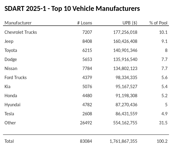 The top 10 vehicle manufacturers in the collateral pool for SDART 2025-1. SDART 2025-1 has 10.1% of its pool in Chevrolet Trucks automobiles.