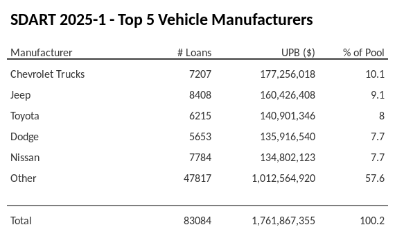 The top 5 vehicle manufacturers in the collateral pool for SDART 2025-1. SDART 2025-1 has 10.1% of its pool in Chevrolet Trucks automobiles.