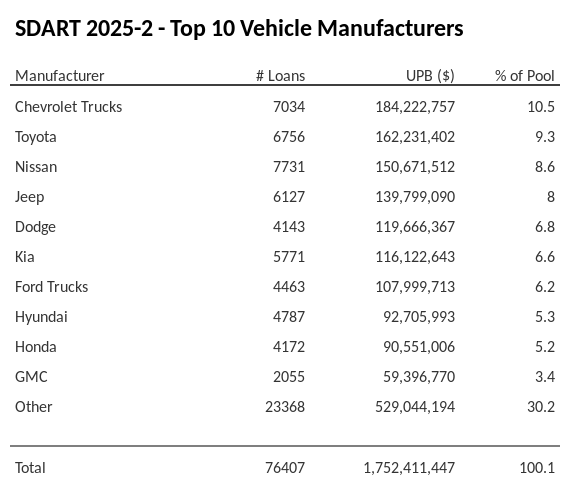 The top 10 vehicle manufacturers in the collateral pool for SDART 2025-2. SDART 2025-2 has 10.5% of its pool in Chevrolet Trucks automobiles.
