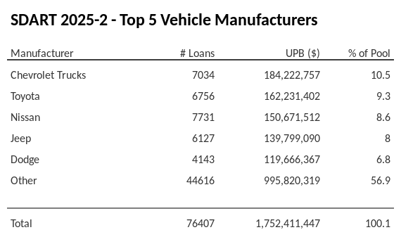 The top 5 vehicle manufacturers in the collateral pool for SDART 2025-2. SDART 2025-2 has 10.5% of its pool in Chevrolet Trucks automobiles.
