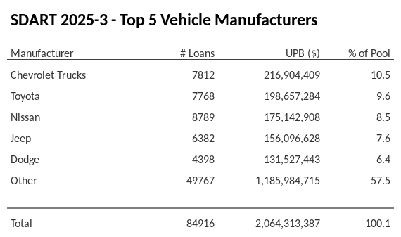 The top 5 vehicle manufacturers in the collateral pool for SDART 2025-3. SDART 2025-3 has 100% of its pool in Nissan automobiles.