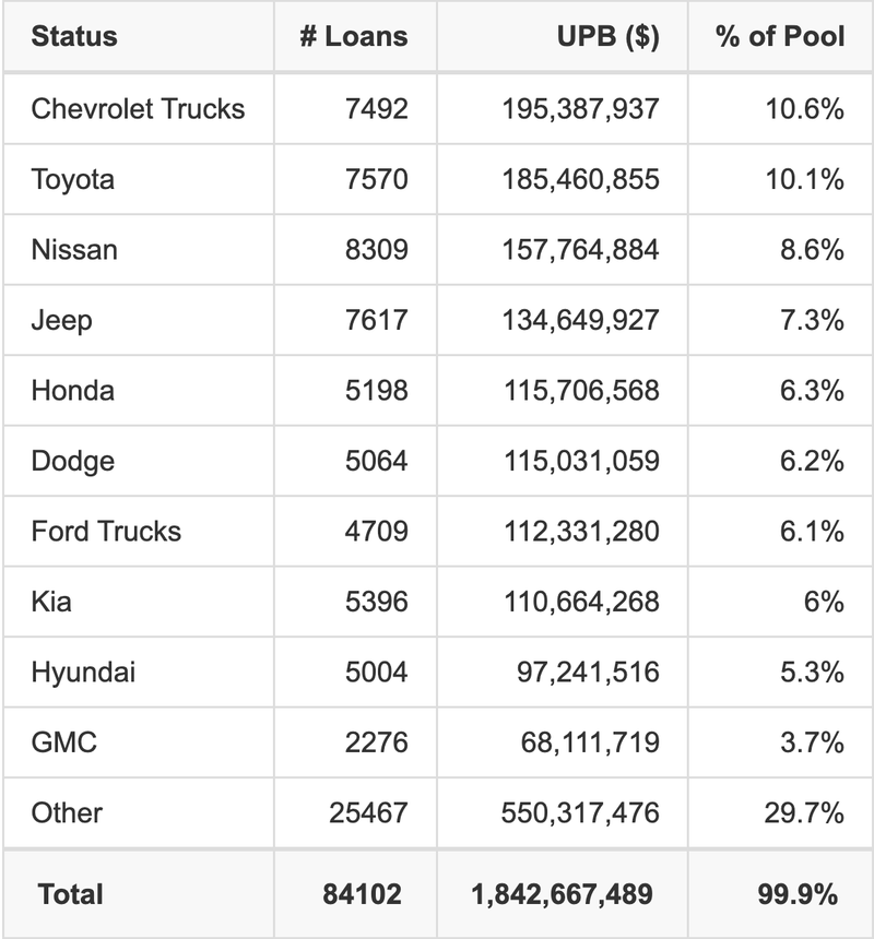 The top 10 vehicle manufacturers in the collateral pool for SDART 2025-4. SDART 2025-4 has 10.6% of its pool in Chevrolet Trucks automobiles.