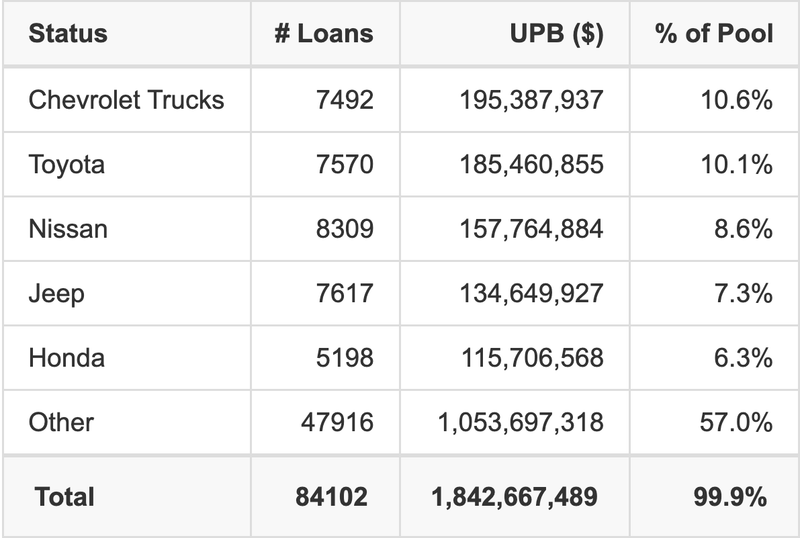 The top 5 vehicle manufacturers in the collateral pool for SDART 2025-4. SDART 2025-4 has 10.6% of its pool in Chevrolet Trucks automobiles.