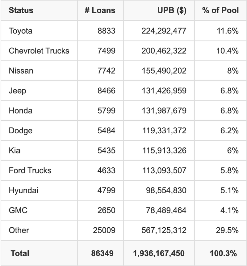 The top 10 vehicle manufacturers in the collateral pool for SDART 2026-1. SDART 2026-1 has 11.6% of its pool in Toyota automobiles.