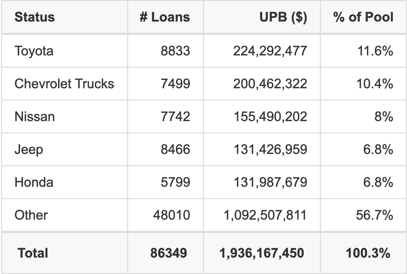The top 5 vehicle manufacturers in the collateral pool for SDART 2026-1. SDART 2026-1 has 11.6% of its pool in Toyota automobiles.