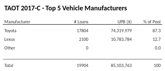 The top 5 vehicle manufacturers in the collateral pool for TAOT 2017-C. TAOT 2017-C has 87.3% of its pool in Toyota automobiles.