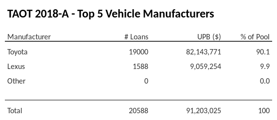 The top 5 vehicle manufacturers in the collateral pool for TAOT 2018-A. TAOT 2018-A has 90.1% of its pool in Toyota automobiles.