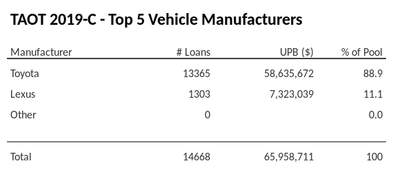 The top 5 vehicle manufacturers in the collateral pool for TAOT 2019-C. TAOT 2019-C has 88.9% of its pool in Toyota automobiles.