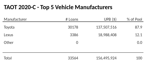 The top 5 vehicle manufacturers in the collateral pool for TAOT 2020-C. TAOT 2020-C has 87.9% of its pool in Toyota automobiles.