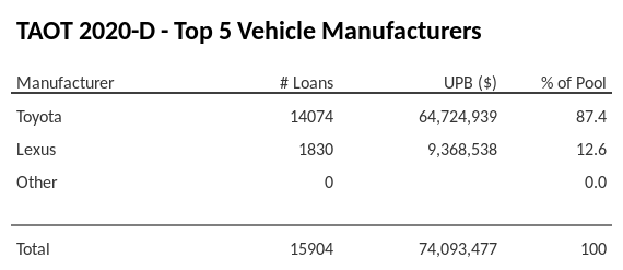 The top 5 vehicle manufacturers in the collateral pool for TAOT 2020-D. TAOT 2020-D has 87.4% of its pool in Toyota automobiles.