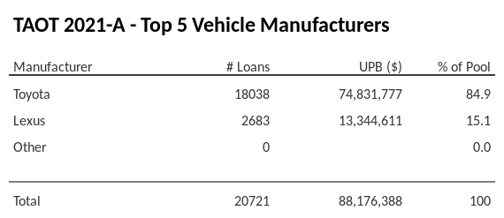 The top 5 vehicle manufacturers in the collateral pool for TAOT 2021-A. TAOT 2021-A has 84.9% of its pool in Toyota automobiles.
