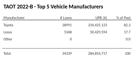 The top 5 vehicle manufacturers in the collateral pool for TAOT 2022-B. TAOT 2022-B has 82.7% of its pool in Toyota automobiles.