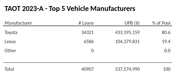 The top 5 vehicle manufacturers in the collateral pool for TAOT 2023-A. TAOT 2023-A has 80.7% of its pool in Toyota automobiles.
