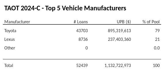 The top 5 vehicle manufacturers in the collateral pool for TAOT 2024-C. TAOT 2024-C has 79.1% of its pool in Toyota automobiles.