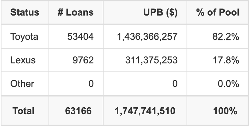 The top 5 vehicle manufacturers in the collateral pool for TAOT 2025-D. TAOT 2025-D has 82.2% of its pool in Toyota automobiles.