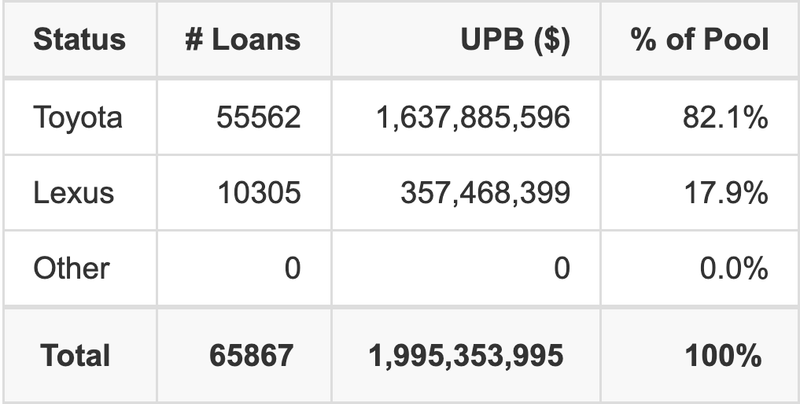 The top 5 vehicle manufacturers in the collateral pool for TAOT 2026-A. TAOT 2026-A has 82.1% of its pool in Toyota automobiles.