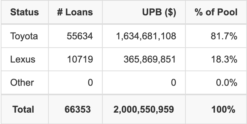 The top 5 vehicle manufacturers in the collateral pool for TAOT 2026-B. TAOT 2026-B has 81.7% of its pool in Toyota automobiles.