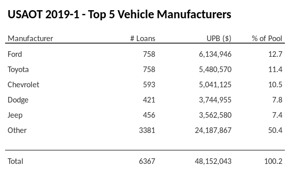 The top 5 vehicle manufacturers in the collateral pool for USAOT 2019-1. USAOT 2019-1 has 12.7% of its pool in Ford automobiles.