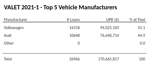 The top 5 vehicle manufacturers in the collateral pool for VALET 2021-1. VALET 2021-1 has 55.1% of its pool in Volkswagen automobiles.