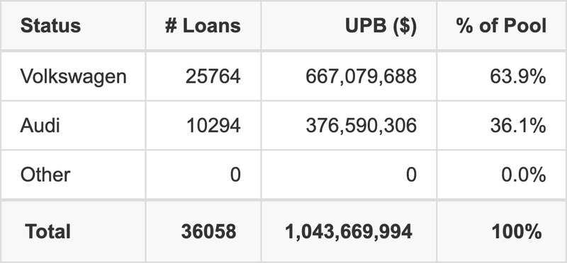 The top 5 vehicle manufacturers in the collateral pool for VALET 2025-2. VALET 2025-2 has 63.9% of its pool in Volkswagen automobiles.