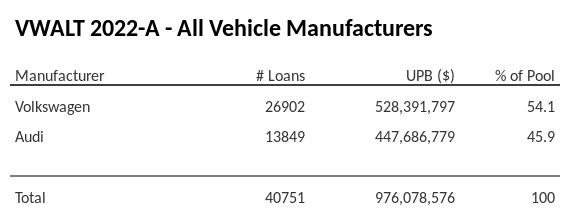 VWALT 2022-A has 54.1% of its pool in Volkswagen automobiles.