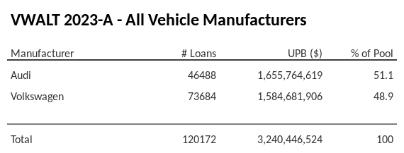 VWALT 2023-A has 51.1% of its pool in Audi automobiles.