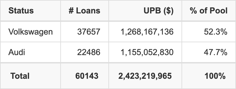 VWALT 2026-A has 52.3% of its pool in Volkswagen automobiles.