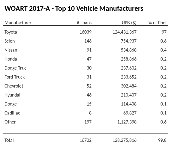 The top 10 vehicle manufacturers in the collateral pool for WOART 2017-A. WOART 2017-A has 97% of its pool in Toyota automobiles.
