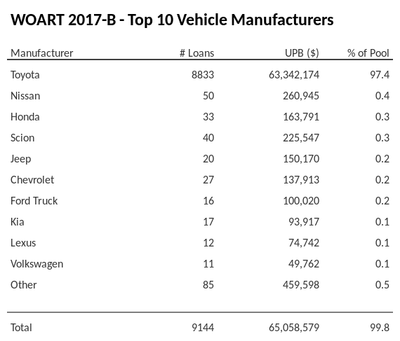 The top 10 vehicle manufacturers in the collateral pool for WOART 2017-B. WOART 2017-B has 97.4% of its pool in Toyota automobiles.