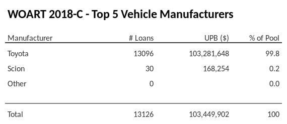 The top 5 vehicle manufacturers in the collateral pool for WOART 2018-C. WOART 2018-C has 99.8% of its pool in Toyota automobiles.