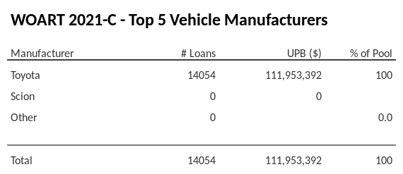 The top 5 vehicle manufacturers in the collateral pool for WOART 2021-C. WOART 2021-C has 100% of its pool in Toyota automobiles.