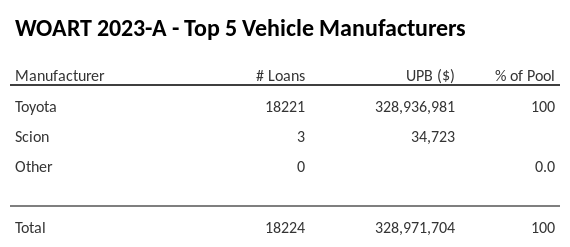 The top 5 vehicle manufacturers in the collateral pool for WOART 2023-A. WOART 2023-A has 100% of its pool in Toyota automobiles.