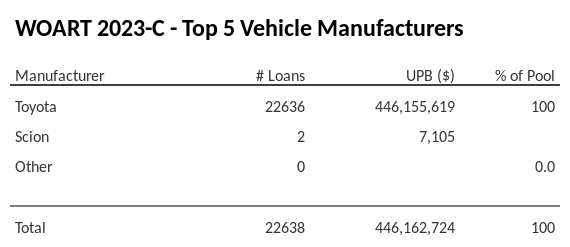 The top 5 vehicle manufacturers in the collateral pool for WOART 2023-C. WOART 2023-C has 100% of its pool in Toyota automobiles.