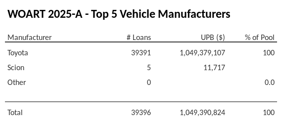 The top 5 vehicle manufacturers in the collateral pool for WOART 2025-A. WOART 2025-A has 100% of its pool in Toyota automobiles.