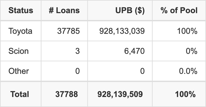 The top 5 vehicle manufacturers in the collateral pool for WOART 2025-B. WOART 2025-B has 100% of its pool in Toyota automobiles.