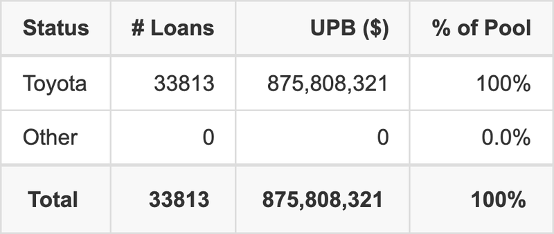 The top 5 vehicle manufacturers in the collateral pool for WOART 2026-A. WOART 2026-A has 60% of its pool in Toyota automobiles.
