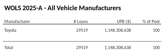 WOLS 2025-A has 100% of its pool in Toyota automobiles.