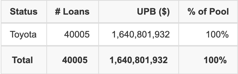 WOLS 2026-A has 100% of its pool in Toyota automobiles.