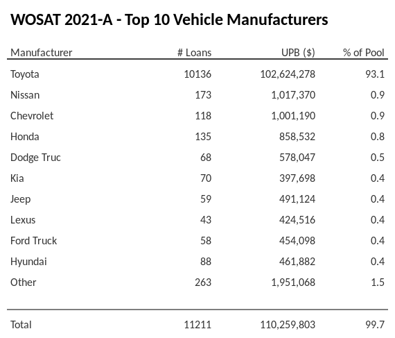 The top 10 vehicle manufacturers in the collateral pool for WOSAT 2021-A. WOSAT 2021-A has 93.1% of its pool in Toyota automobiles.