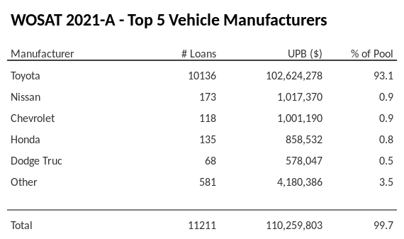 The top 5 vehicle manufacturers in the collateral pool for WOSAT 2021-A. WOSAT 2021-A has 93.1% of its pool in Toyota automobiles.
