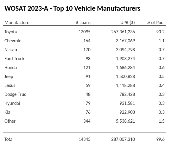 The top 10 vehicle manufacturers in the collateral pool for WOSAT 2023-A. WOSAT 2023-A has 93.2% of its pool in Toyota automobiles.