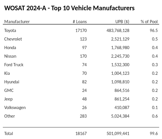 The top 10 vehicle manufacturers in the collateral pool for WOSAT 2024-A. WOSAT 2024-A has 96.6% of its pool in Toyota automobiles.