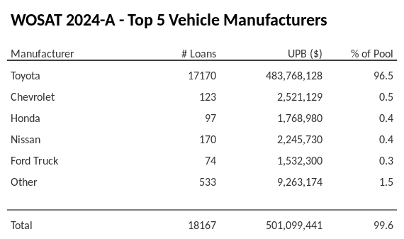 The top 5 vehicle manufacturers in the collateral pool for WOSAT 2024-A. WOSAT 2024-A has 96.6% of its pool in Toyota automobiles.