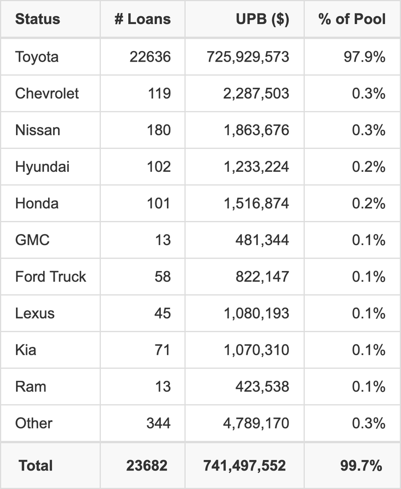The top 10 vehicle manufacturers in the collateral pool for WOSAT 2025-A. WOSAT 2025-A has 97.9% of its pool in Toyota automobiles.