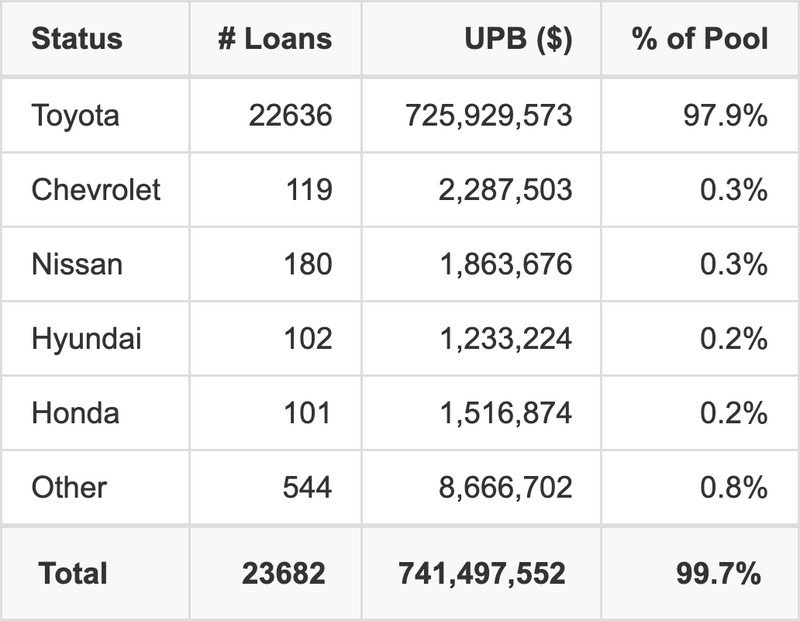 The top 5 vehicle manufacturers in the collateral pool for WOSAT 2025-A. WOSAT 2025-A has 97.9% of its pool in Toyota automobiles.