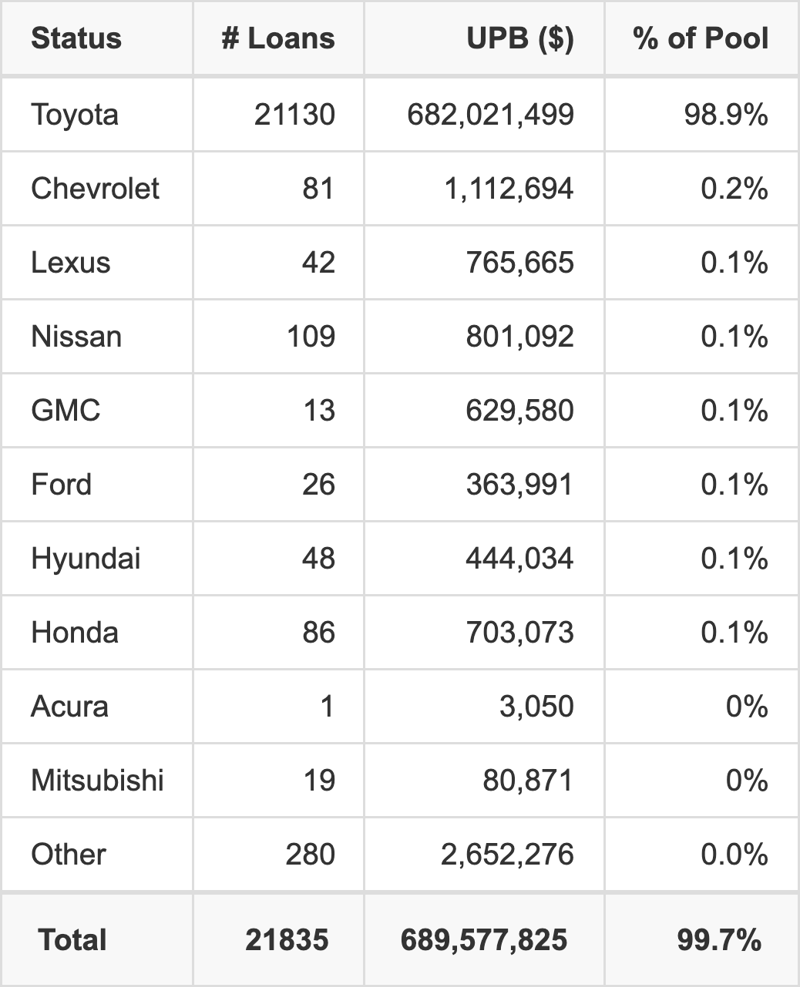 The top 10 vehicle manufacturers in the collateral pool for WOSAT 2026-A. WOSAT 2026-A has 98.9% of its pool in Toyota automobiles.
