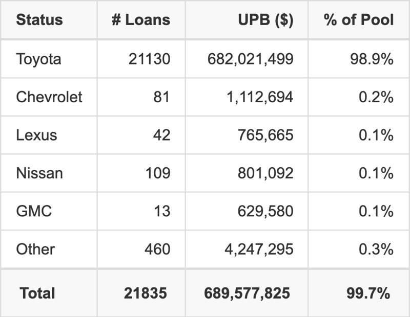 The top 5 vehicle manufacturers in the collateral pool for WOSAT 2026-A. WOSAT 2026-A has 98.9% of its pool in Toyota automobiles.