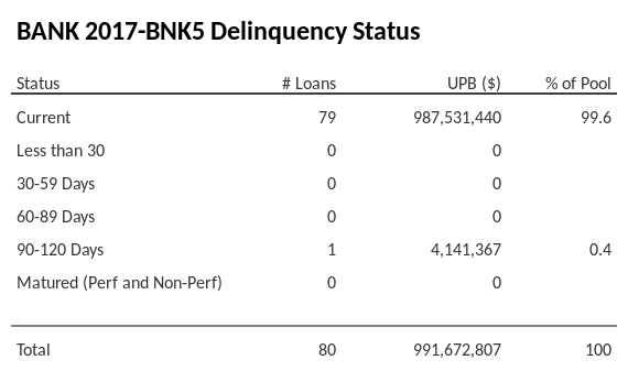 BANK 2017-BNK5 has 99.6% of its pool in "Current" status.
